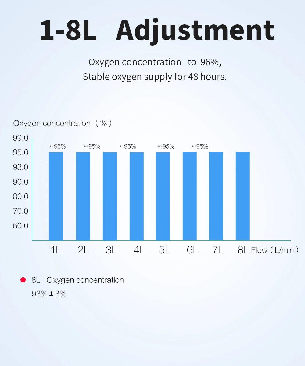 8L Adjustable Flow 93% High-Purity Oxygen Concentration Household Health Monitor Mobile Oxygen Generator Medical Grade